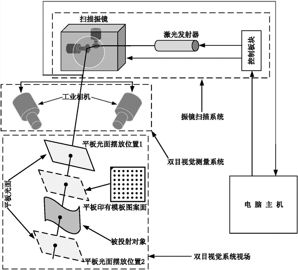 Flexible-layout vision-assisted laser galvanometer scanning system and on-site calibration method thereof