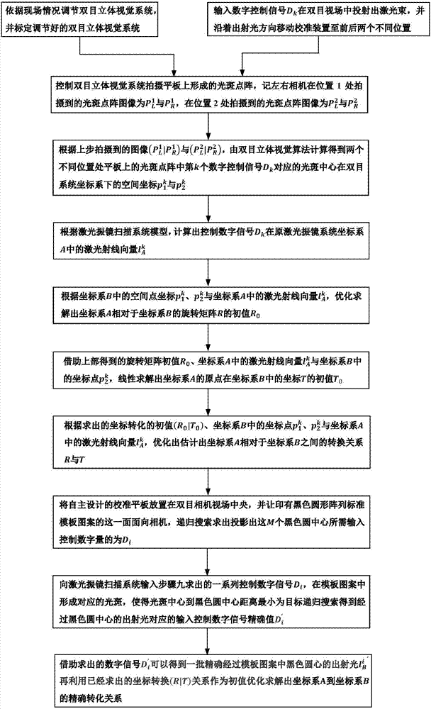 Flexible-layout vision-assisted laser galvanometer scanning system and on-site calibration method thereof