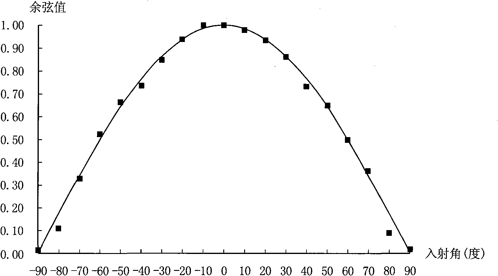 Method for testing effective output power of sterilized ultraviolet lamp in single-wavelength line shape