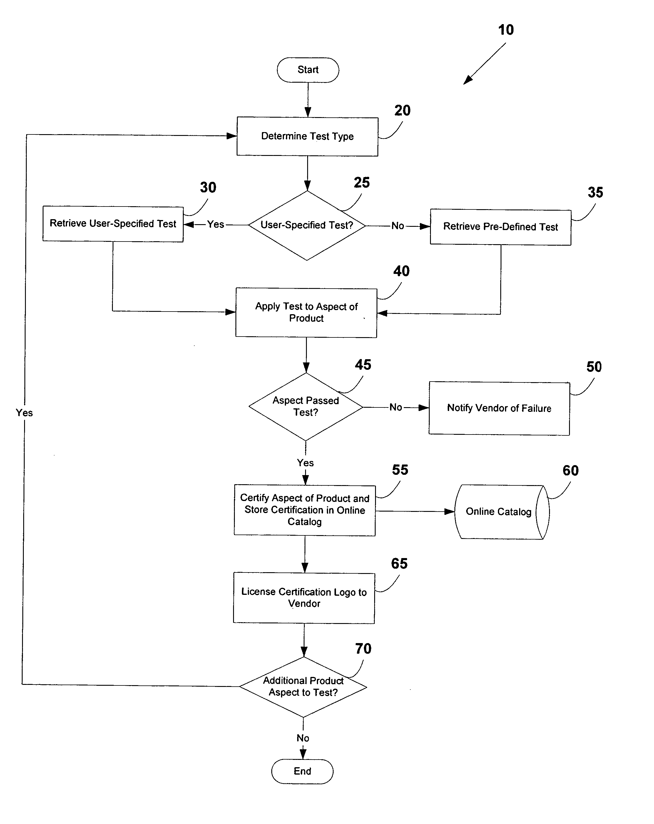 System and method for testing and certifying products