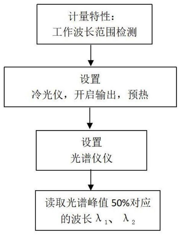 Measurement and calibration method of tooth whitening cold light instrument