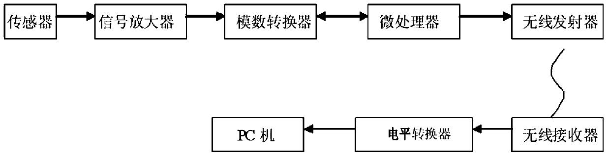 Equipment abrasion state wireless monitoring device based on internet of things