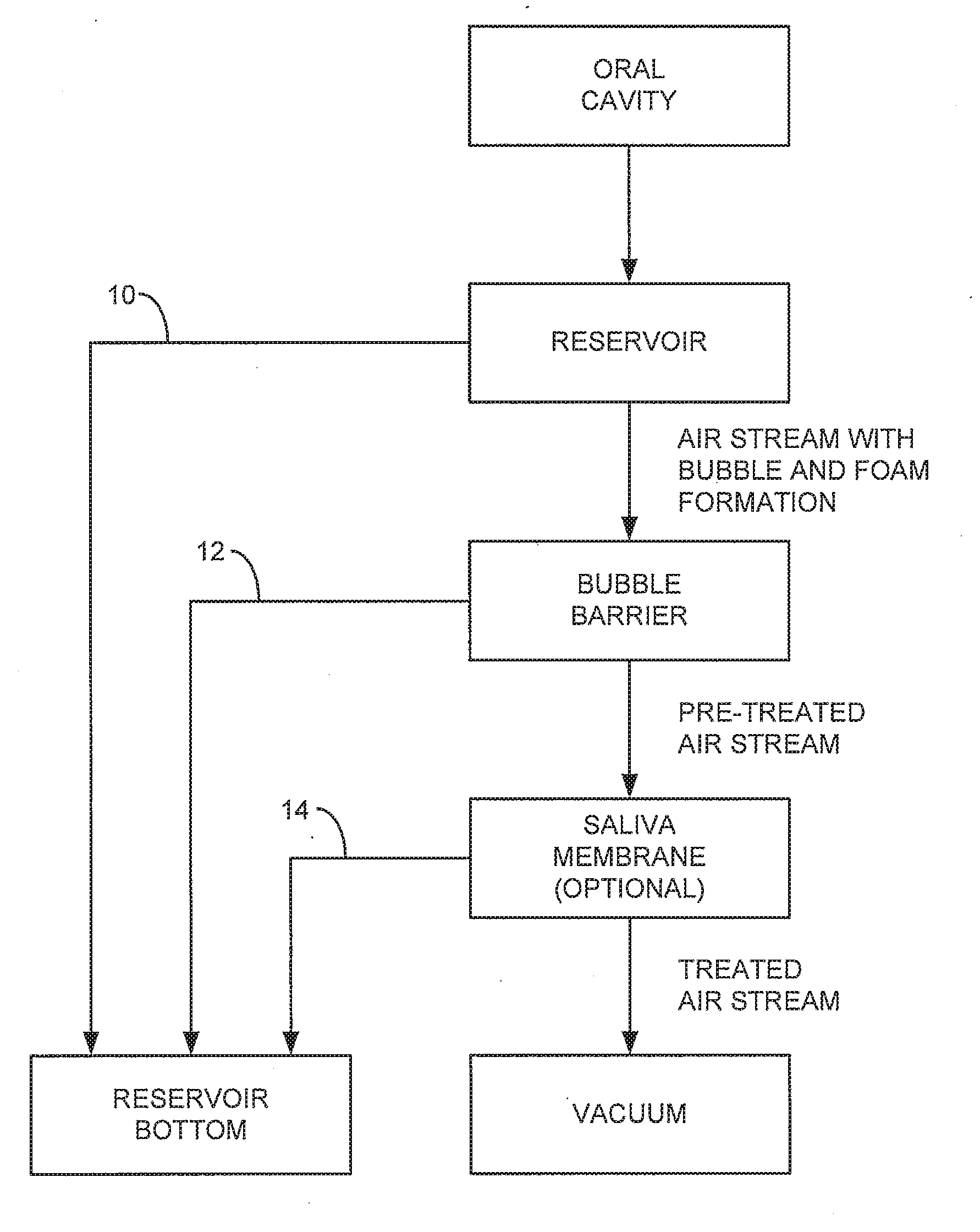 Apparatus and methods for reducing foaming during saliva collection