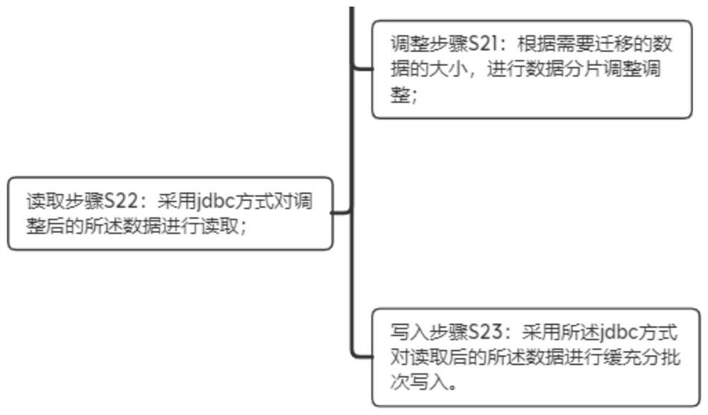 Data migration method and system, storage medium and electronic equipment