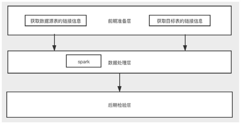 Data migration method and system, storage medium and electronic equipment