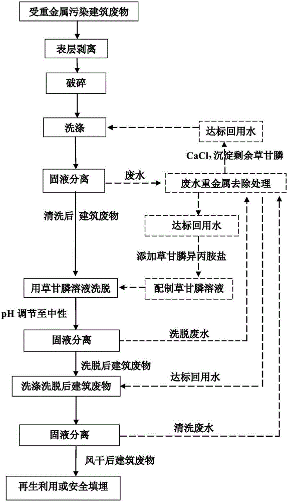 A treatment method for high-concentration heavy metal polluted construction waste