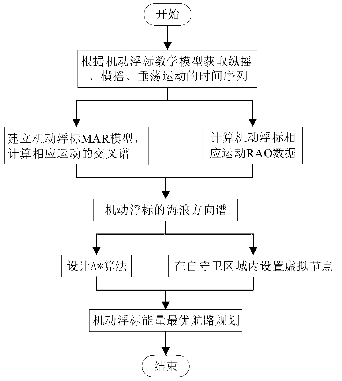 Self-guarding control method of power-driven buoyance under random ocean wave interference