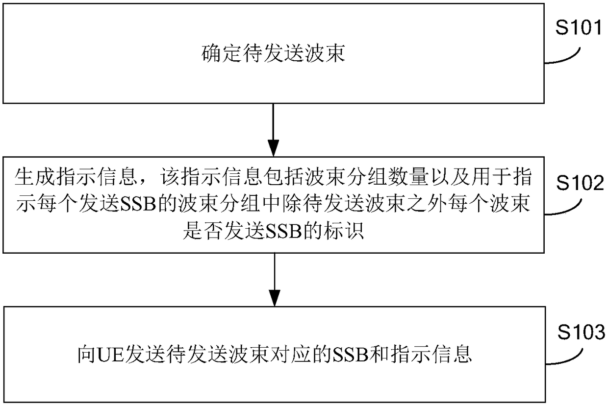 Method and device for indicating and determining synchronization block, base station and user equipment