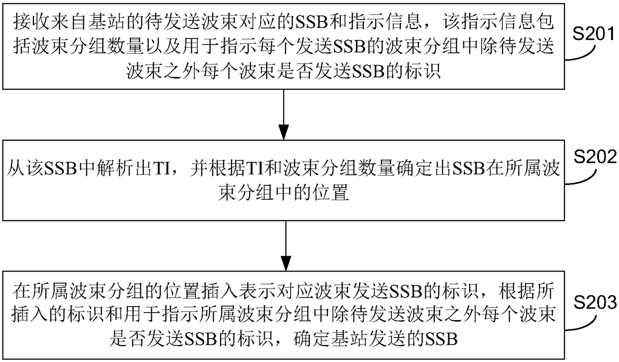 Method and device for indicating and determining synchronization block, base station and user equipment