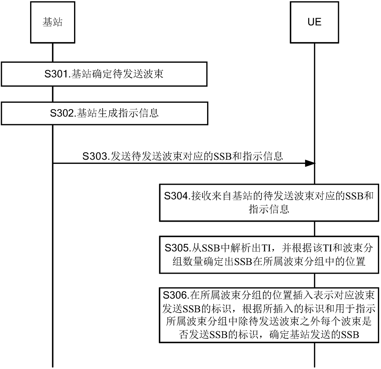 Method and device for indicating and determining synchronization block, base station and user equipment