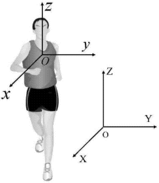 Old people fall detection and alarm system based on 3D (3-dimensional) accelerometer and gyroscope