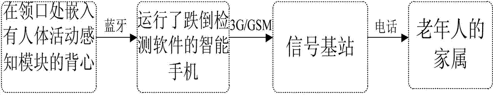 Old people fall detection and alarm system based on 3D (3-dimensional) accelerometer and gyroscope