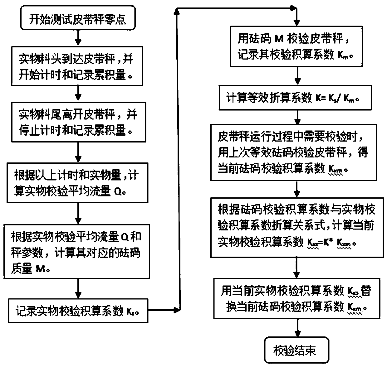 A belt scale weight verification method equivalent to physical verification