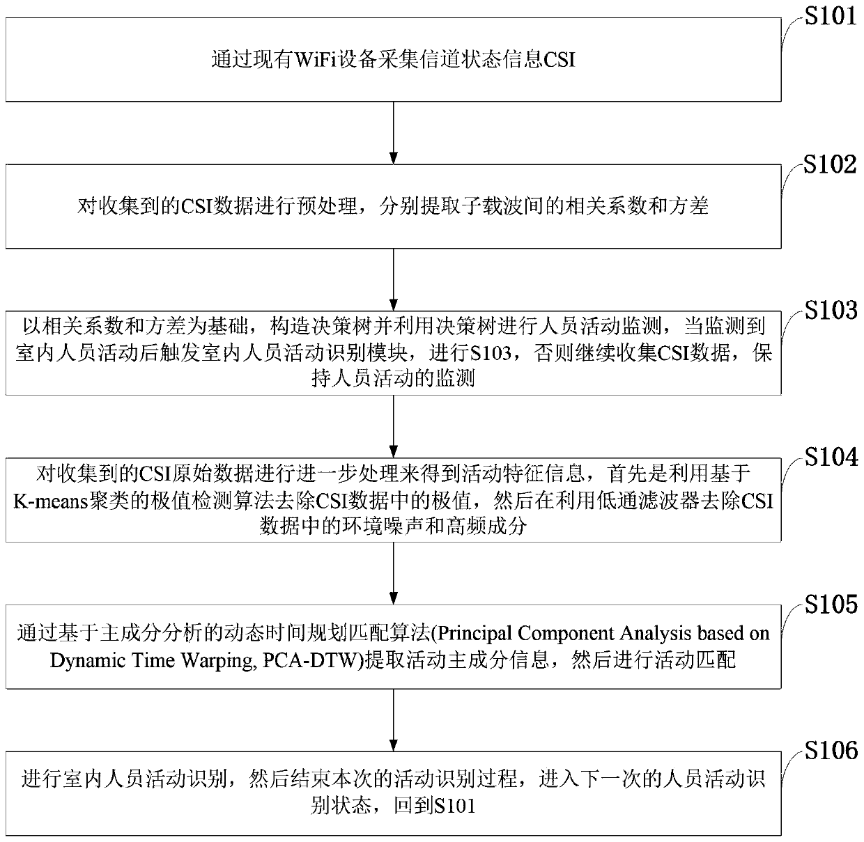 Indoor personnel activity identification method based on channel state information and man-machine interaction system