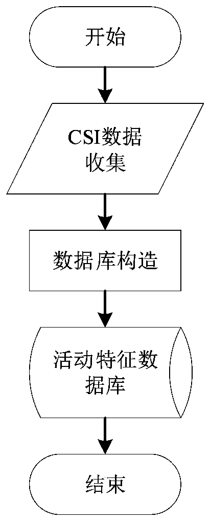 Indoor personnel activity identification method based on channel state information and man-machine interaction system