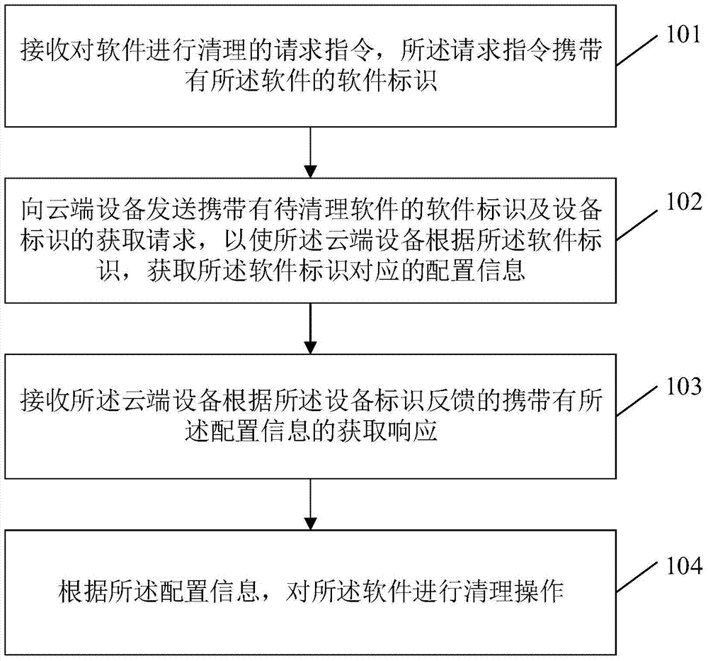 A method, device and system for software cleaning based on cloud query