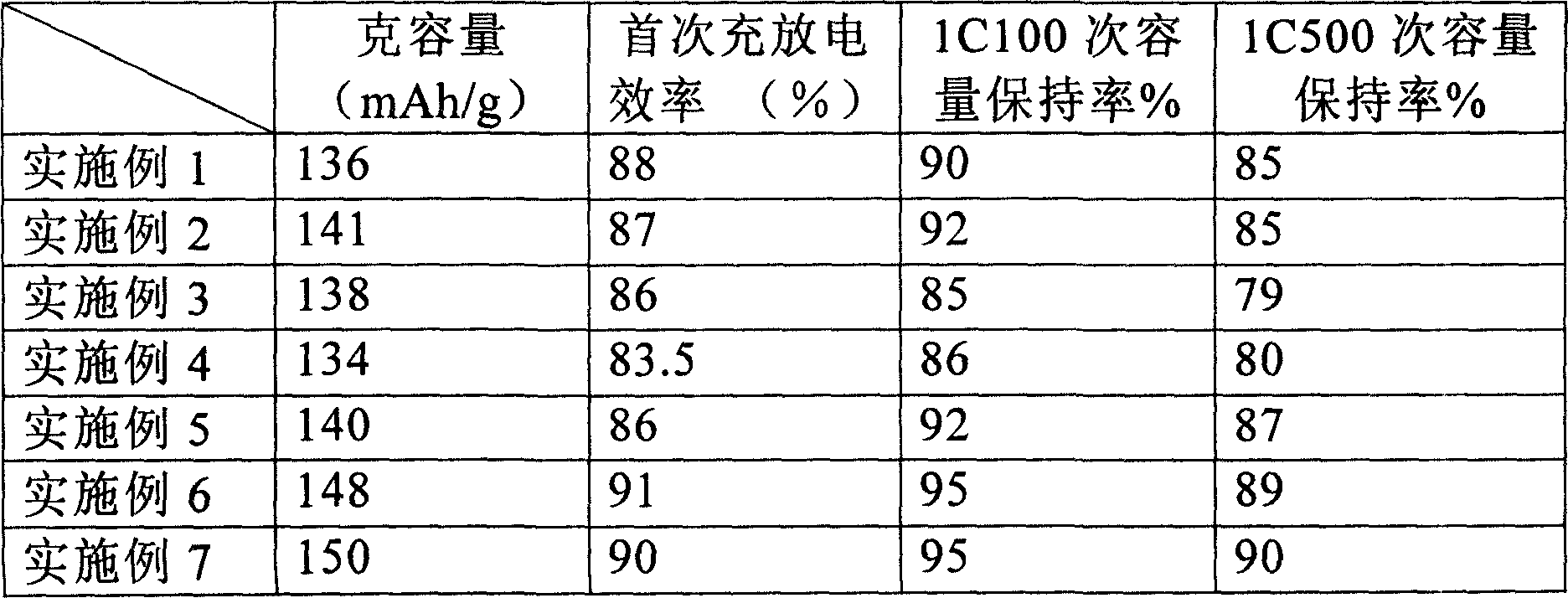 Ferrous phosphate doping lithium anode material and preparation process