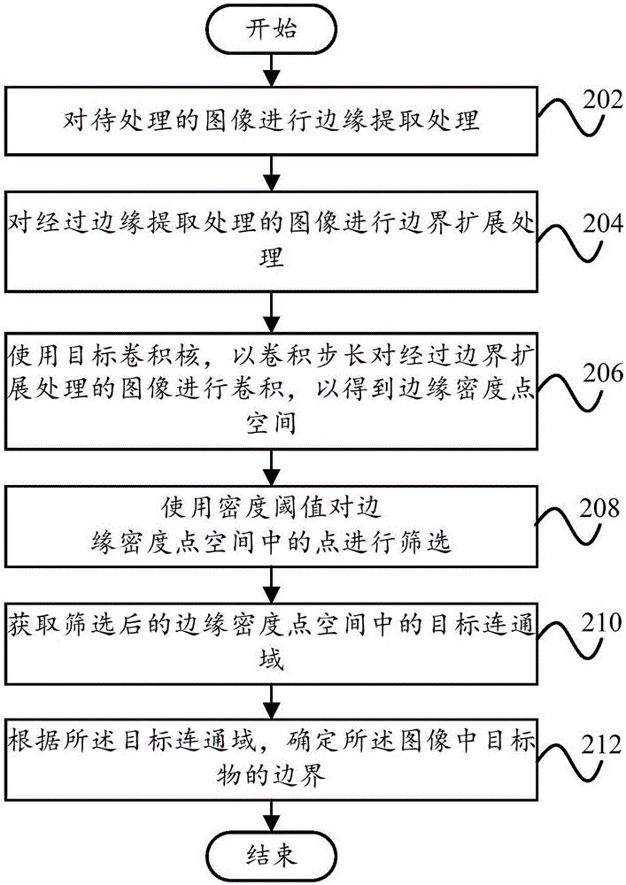 Density-based image processing method and device and equipment