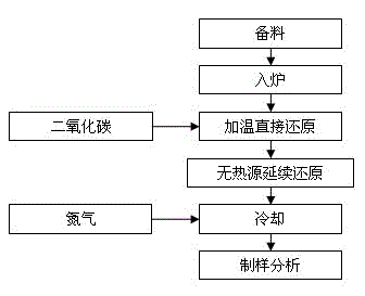 Test method for simulation of iron ore direct-reduction by coke reactive determination device