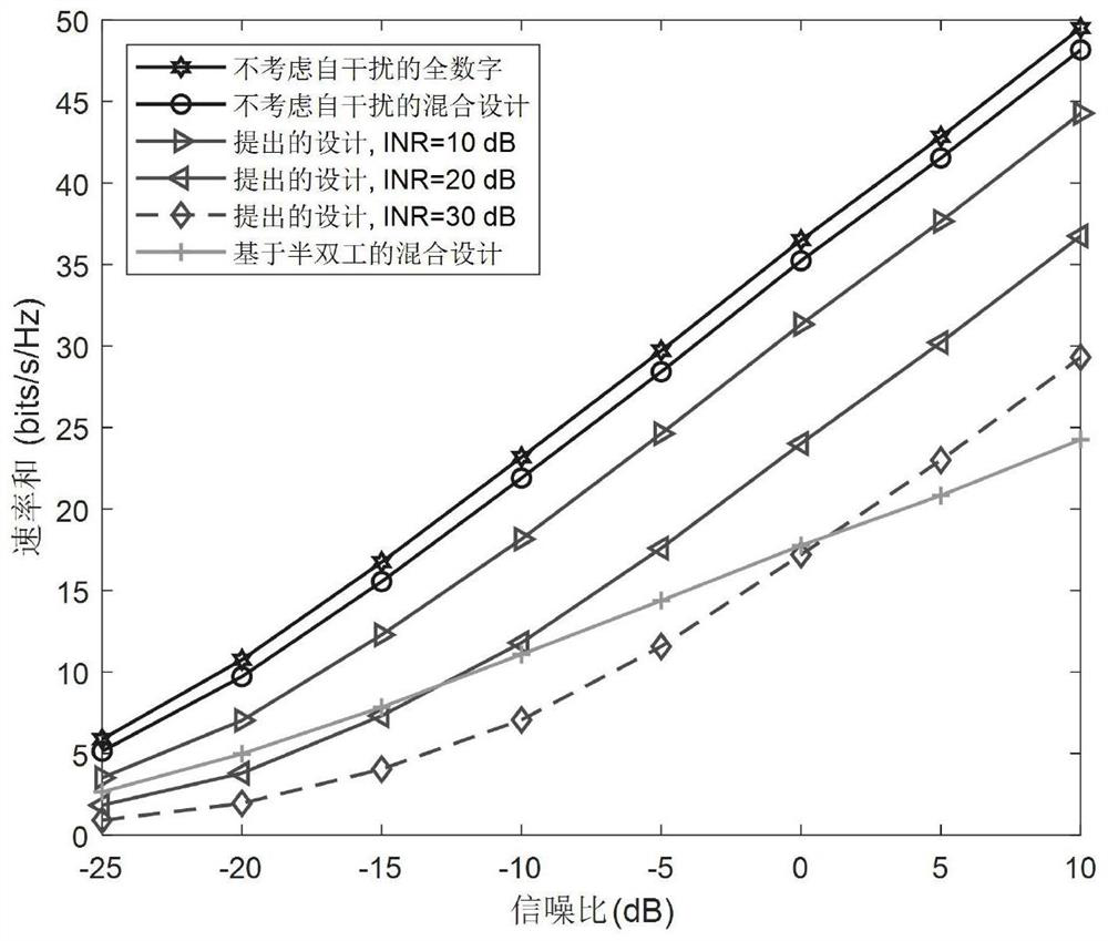 Full duplex robust hybrid beam forming method based on millimeter wave broadband communication