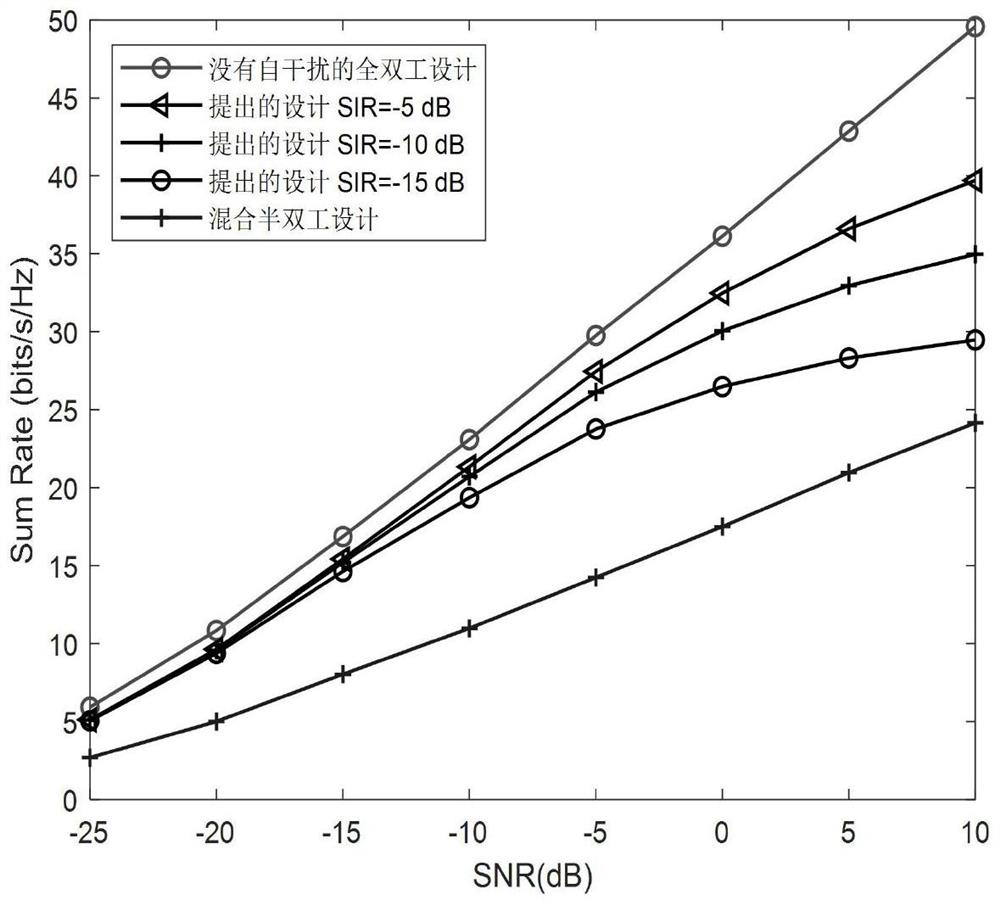 Full duplex robust hybrid beam forming method based on millimeter wave broadband communication