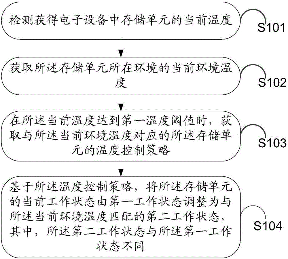 Information processing method and electronic equipment