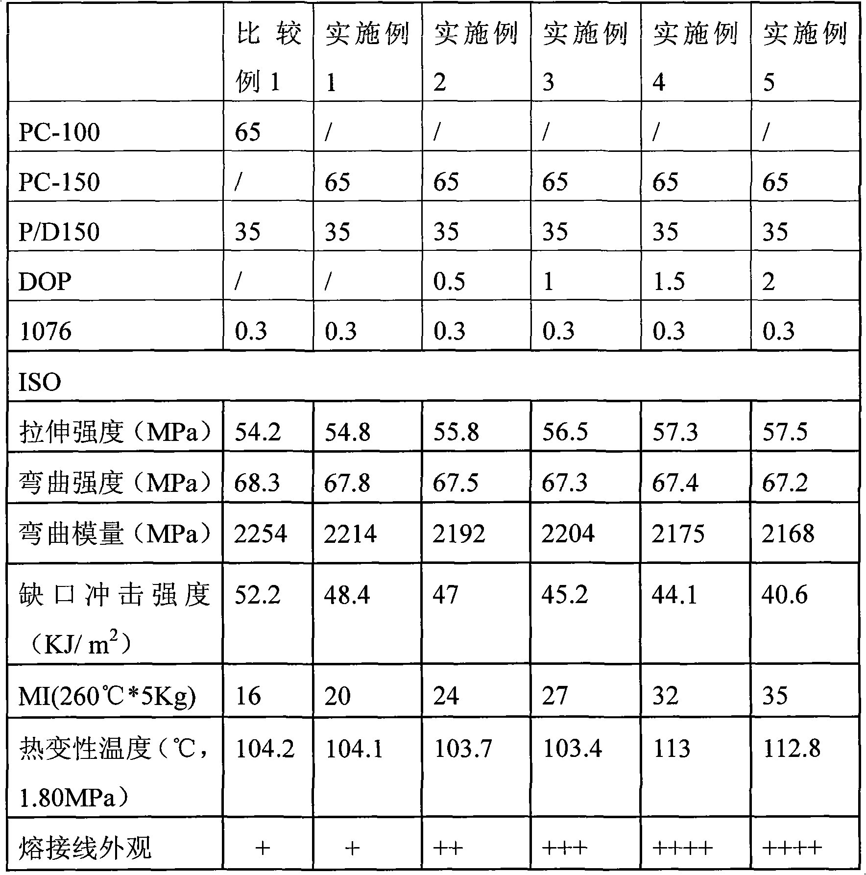 PC/ABS alloy with good-appearance high-intensity weld line and preparation method thereof