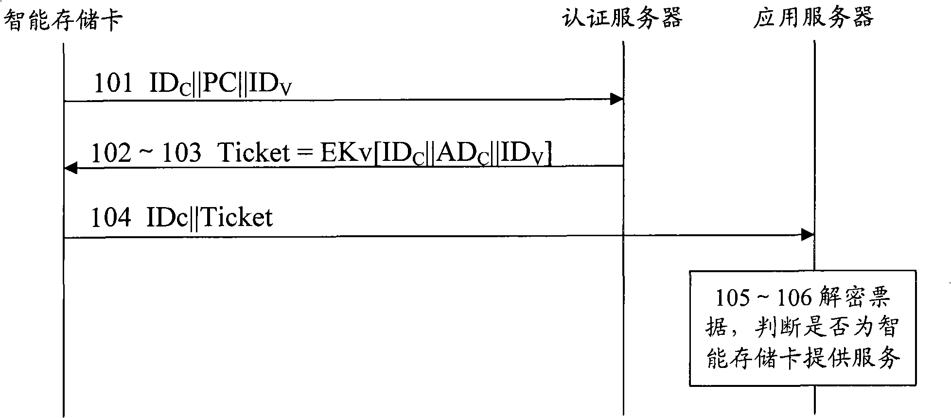 Method and apparatus implementing remote access control based on portable memory apparatus