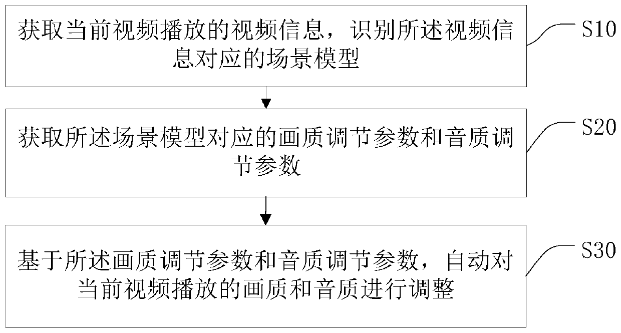 Image quality and tone quality automatic adjustment method, smart television and storage medium