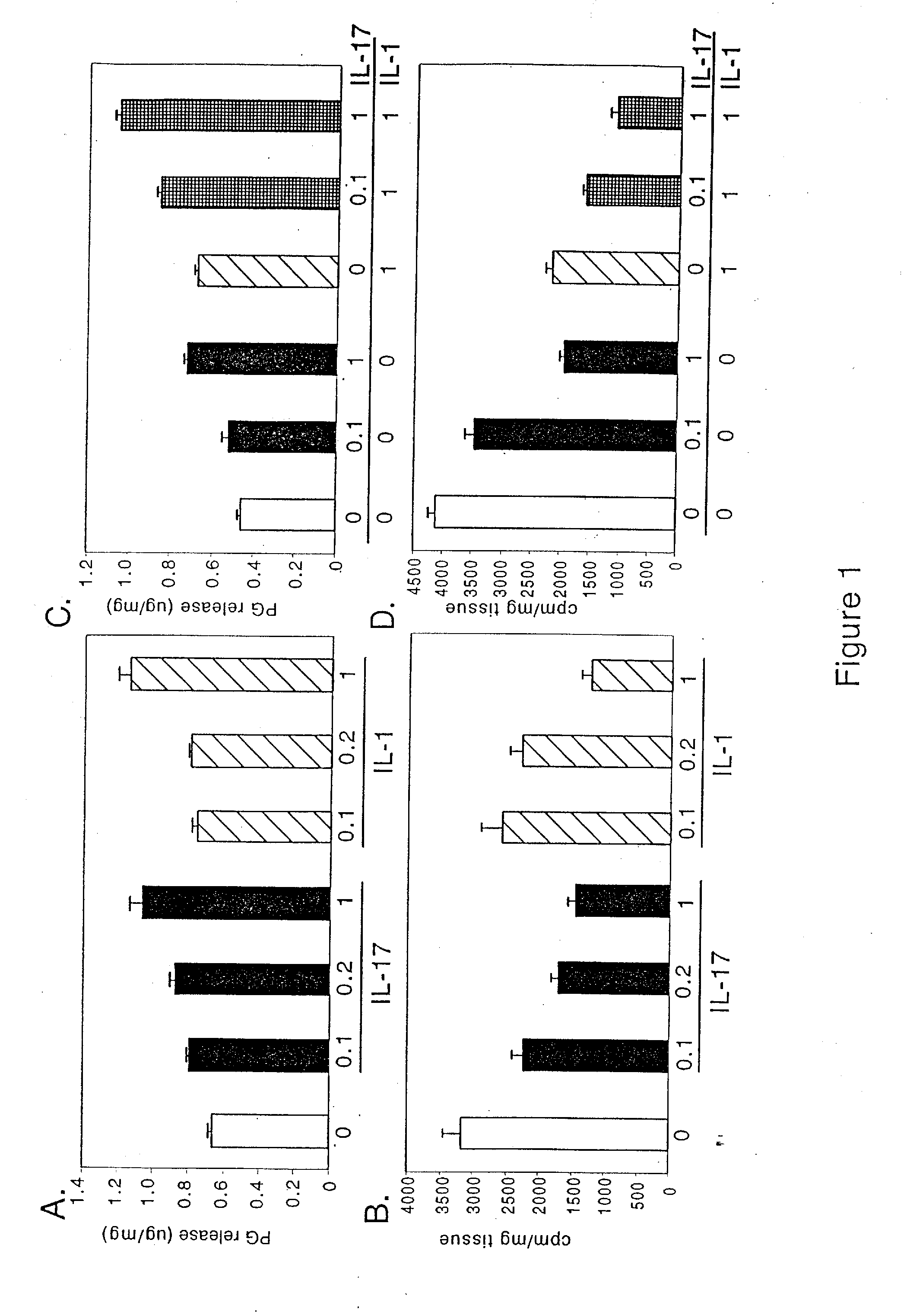 Use of il-17 antibody for the treatment of cartilage damaged by osteoarthritis