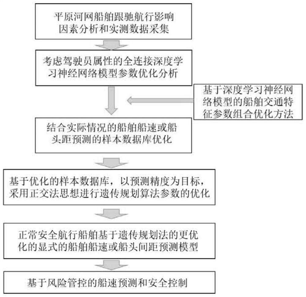 Ship speed prediction and safety speed control method based on big data mining