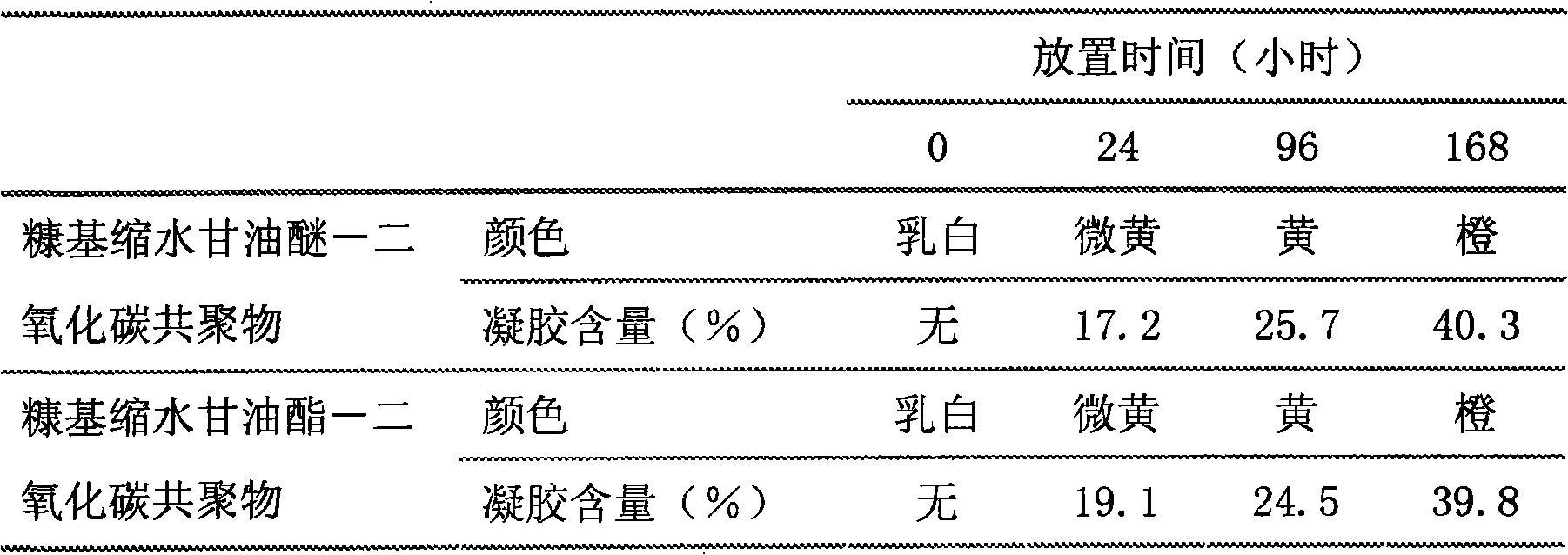 Method for stabilizing furfurylglycidylether or ester- carbon dioxide copolymer