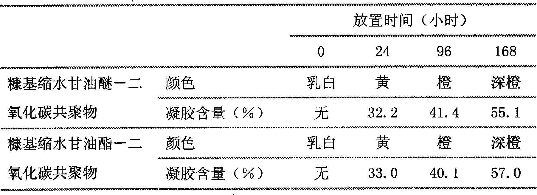 Method for stabilizing furfurylglycidylether or ester- carbon dioxide copolymer