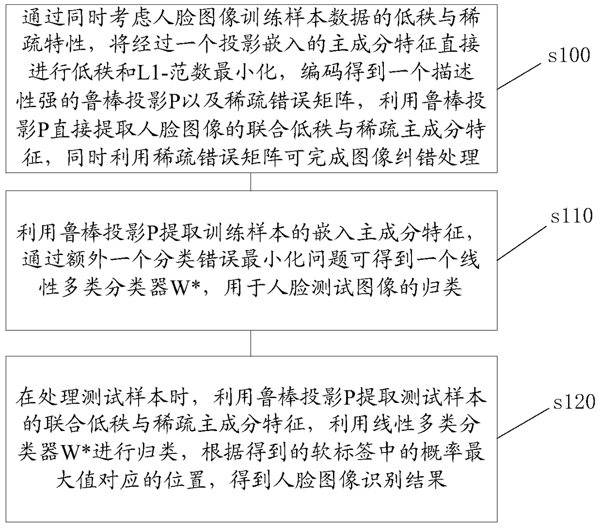 Robust face image principal component feature extraction method and recognition device