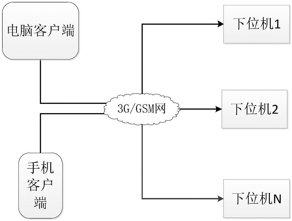 Self-powered multivariate distributed online monitoring system and method based on 3G/GSM network