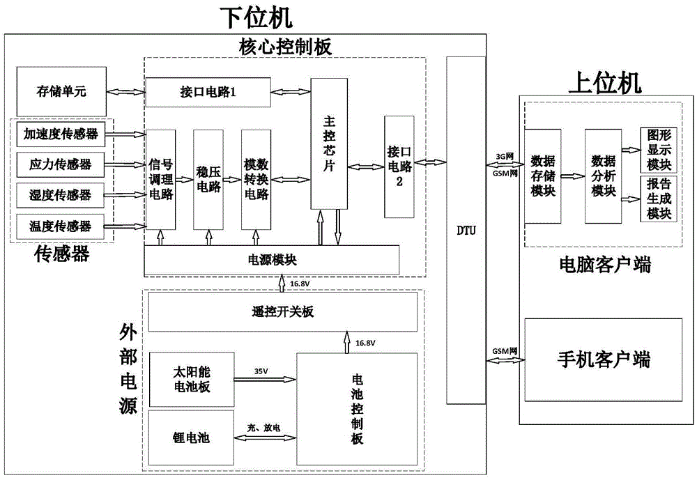 Self-powered multivariate distributed online monitoring system and method based on 3G/GSM network