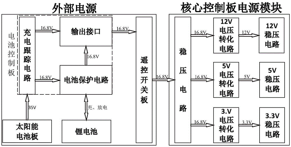 Self-powered multivariate distributed online monitoring system and method based on 3G/GSM network