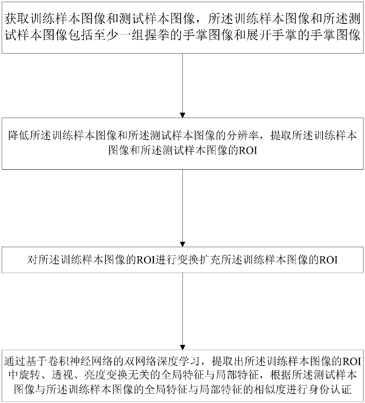 Non-contact palm print identity authentication method