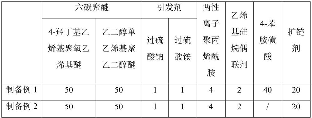 Polycarboxylate superplasticizer and preparation method thereof