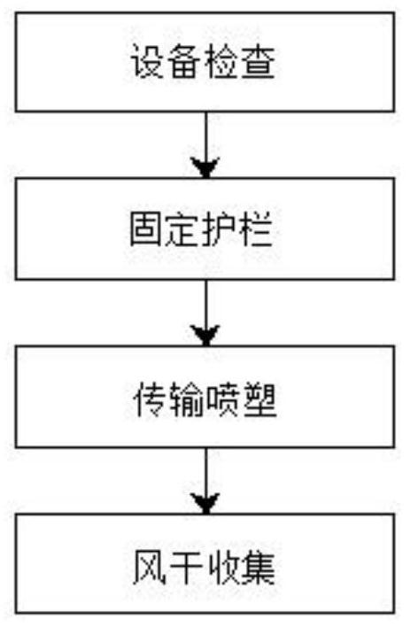 Guardrail surface plastic spraying process