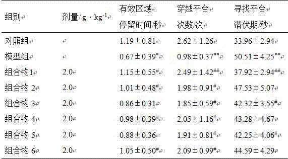 Composition having function of enhancing learning and memory abilities and preparation method of same