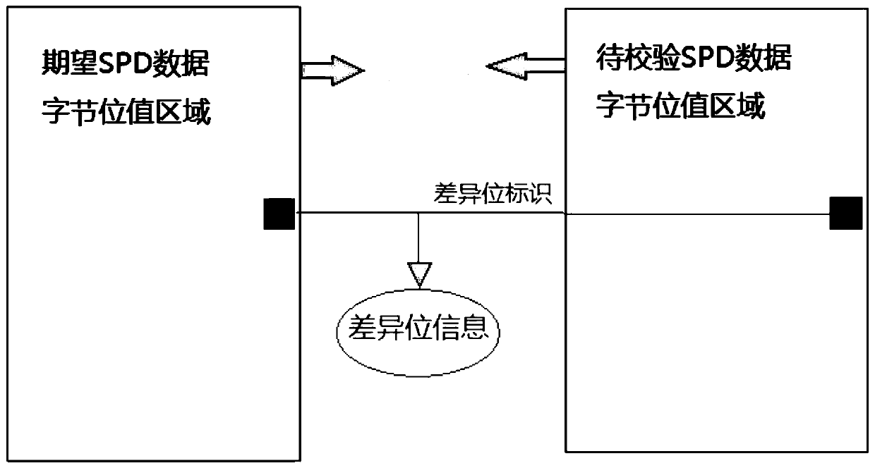 SPD data automatic verification method and device, computer equipment and storage medium