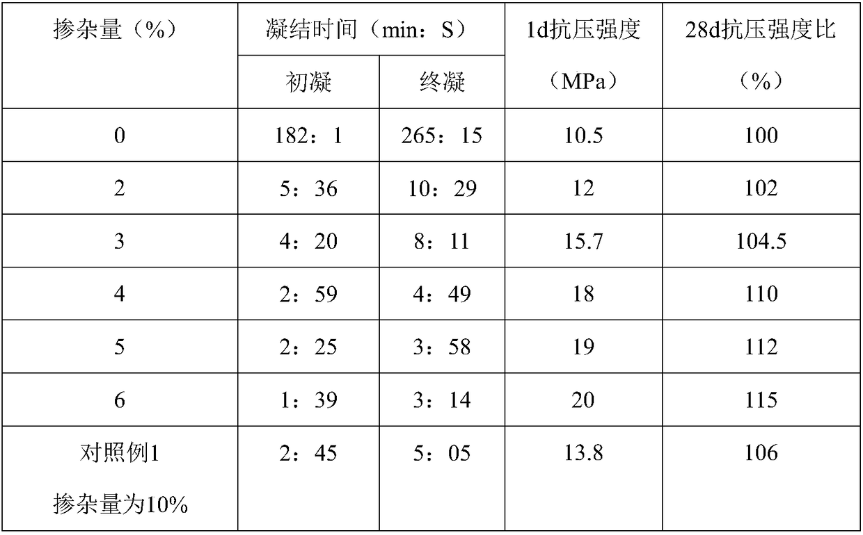 Novel foundation pit waterproof curtain additive material alkali-free liquid accelerator and preparation method thereof