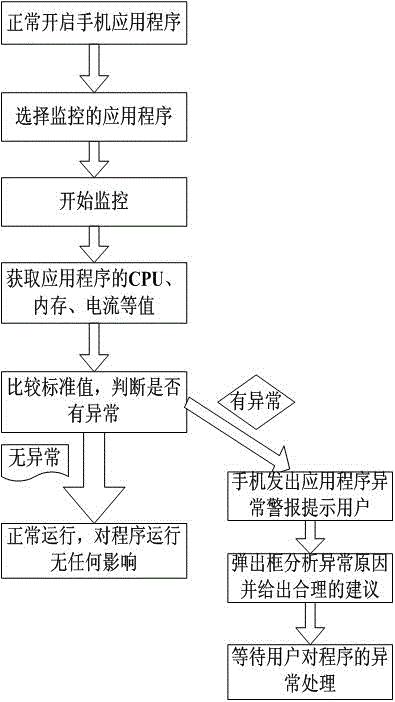 Automatic mobile phone operating program abnormality alarming method and system