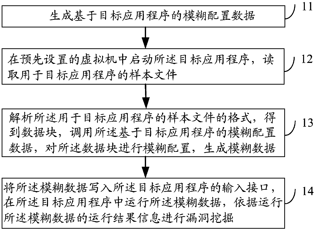 Vulnerability discovery method and device and electronic equipment