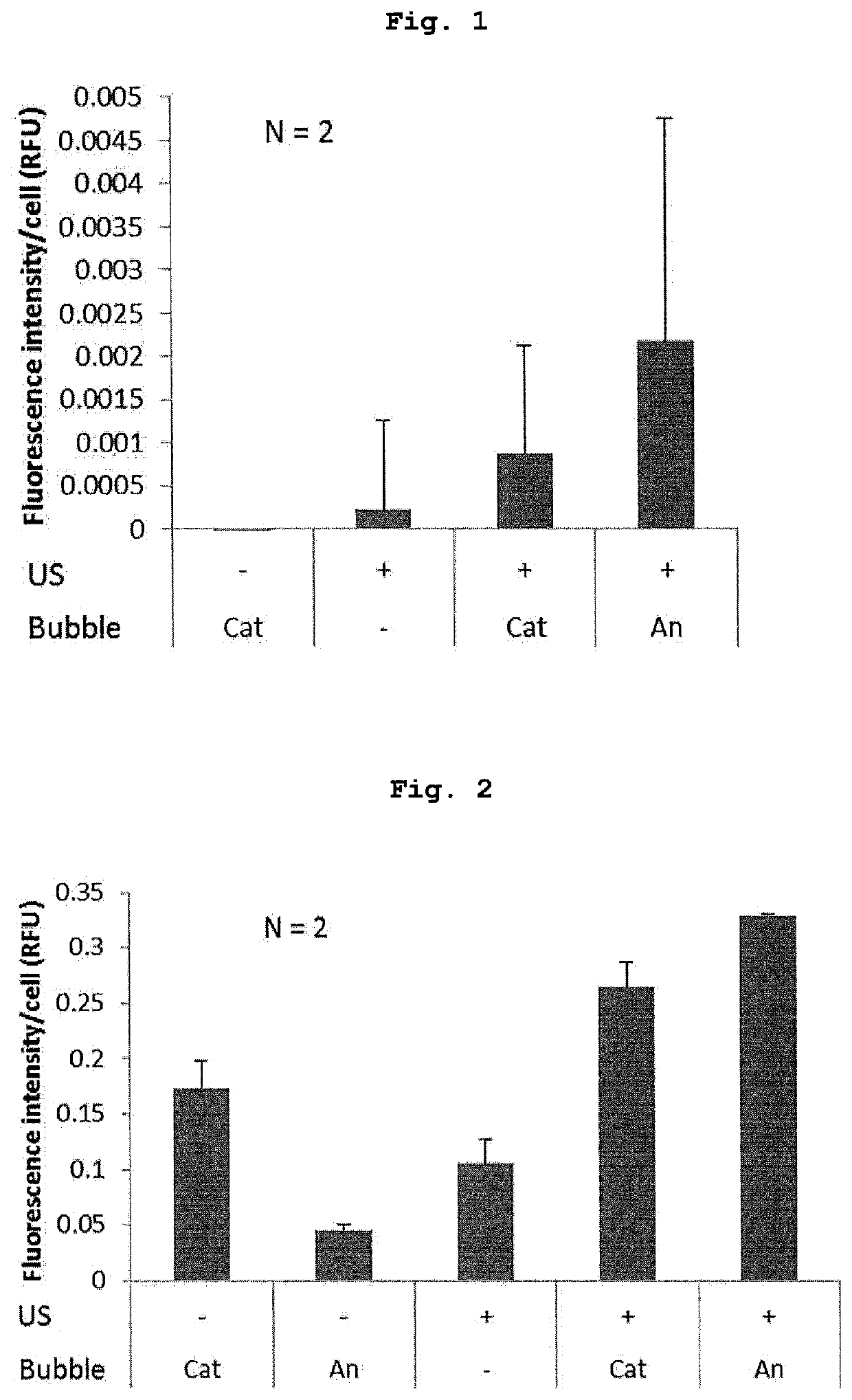 Transfection method