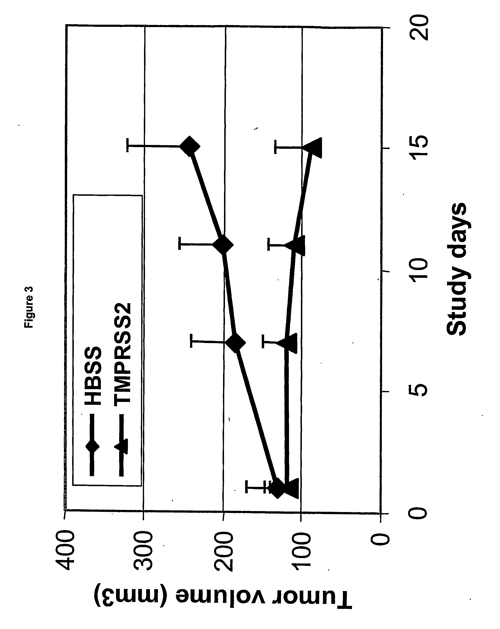 Tmprss2 Regulatory Sequences and Uses Thereof