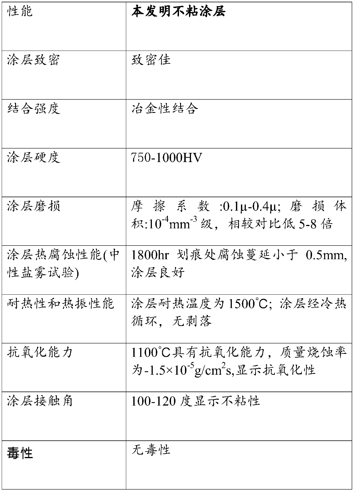 A kind of manufacture method of non-stick coating