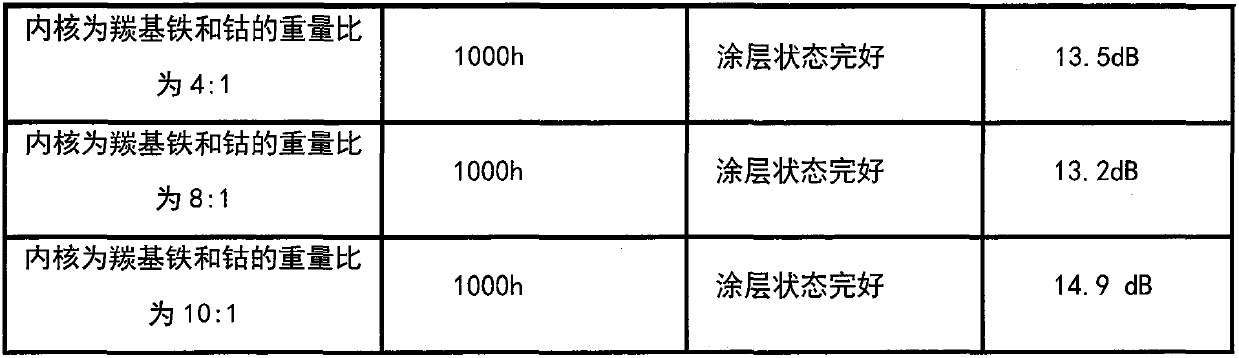 Corrosion-resistant powder material capable of absorbing microwaves and preparation method thereof