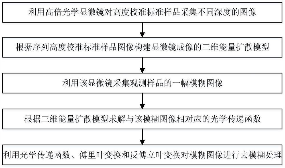 Method for deblurring large-size sample image under high-power optical microscope